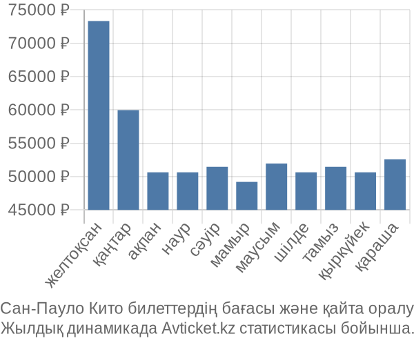 Сан-Пауло Кито авиабилет бағасы