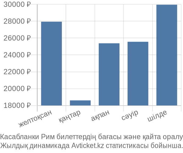 Касабланки Рим авиабилет бағасы