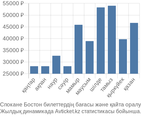 Спокане Бостон авиабилет бағасы