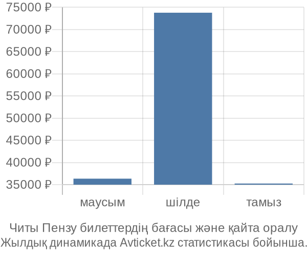 Читы Пензу авиабилет бағасы