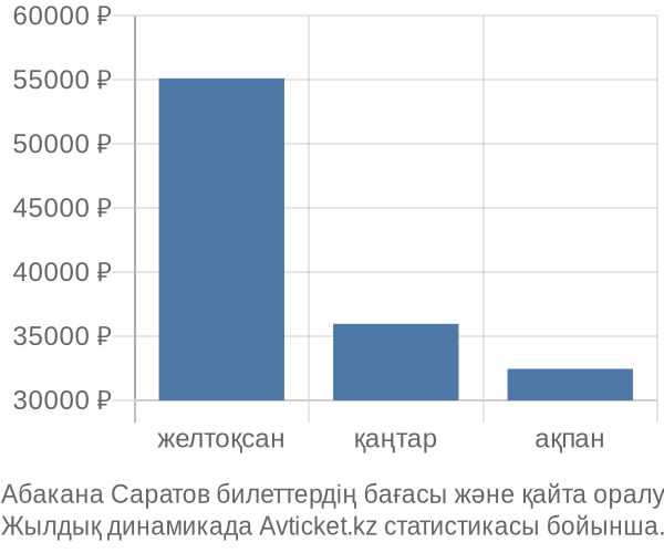 Абакана Саратов авиабилет бағасының өзгеру графигі Абакана Саратов авиабилет бағасы