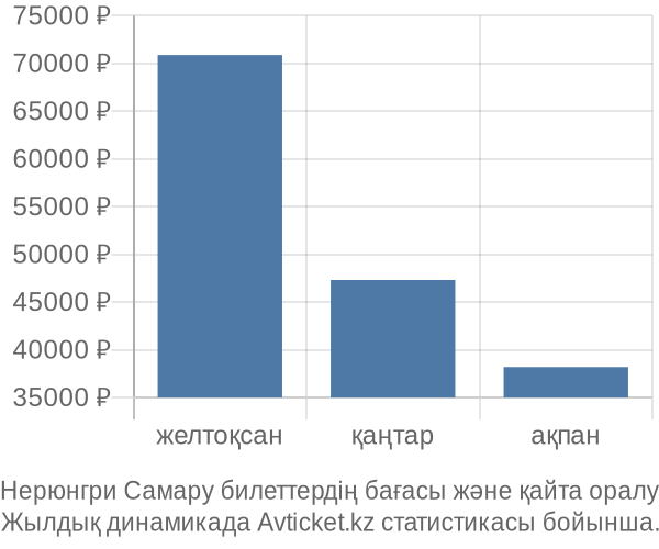 Нерюнгри Самару авиабилет бағасы