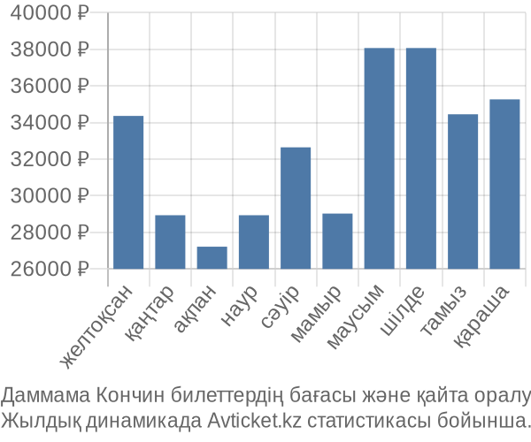 Даммама Кончин авиабилет бағасы