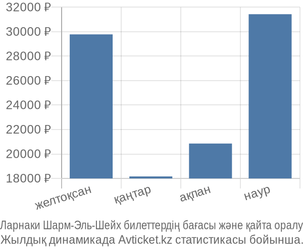 Ларнаки Шарм-Эль-Шейх авиабилет бағасы
