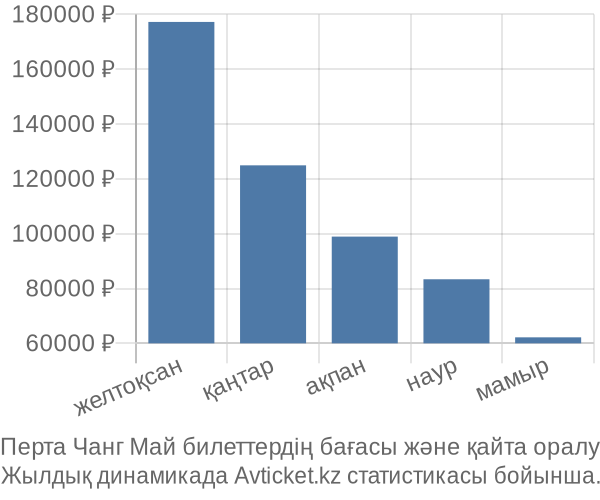 Перта Чанг Май авиабилет бағасы