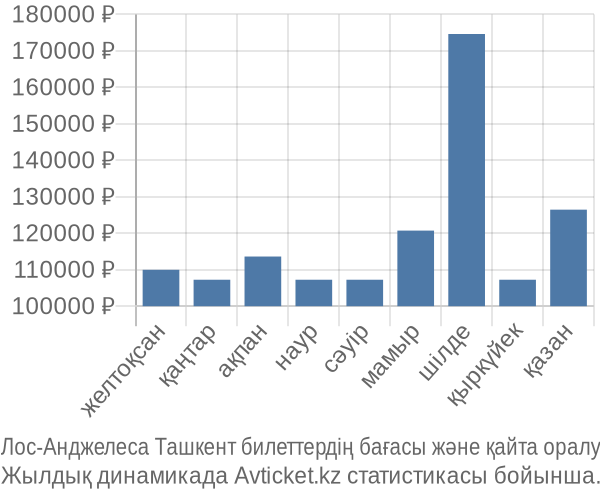 Лос-Анджелеса Ташкент авиабилет бағасы