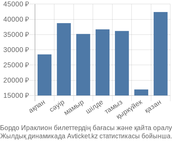 Бордо Ираклион авиабилет бағасы