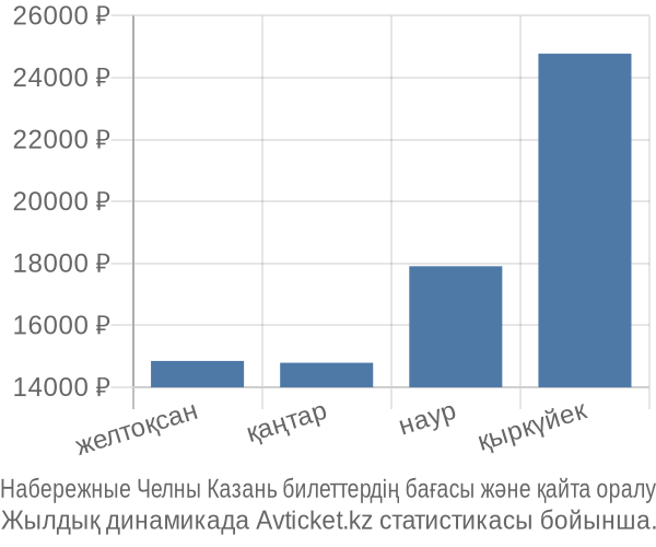 Набережные Челны Казань авиабилет бағасы