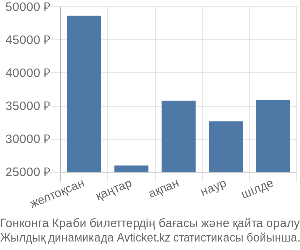 Гонконга Краби авиабилет бағасы