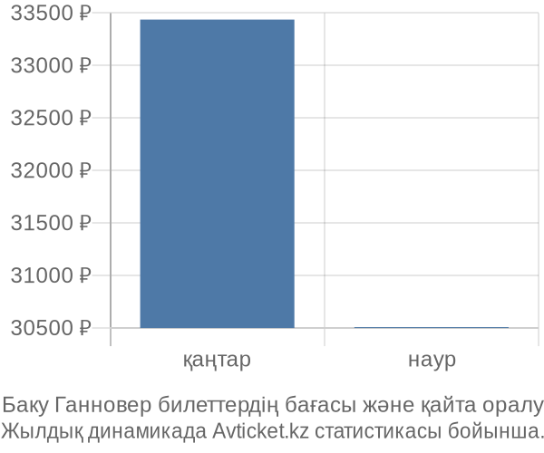 Баку Ганновер авиабилет бағасы