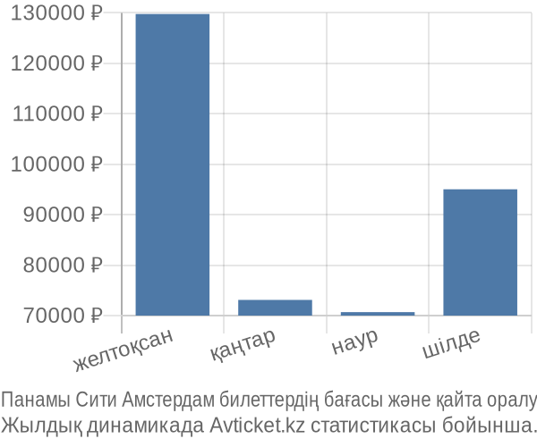 Панамы Сити Амстердам авиабилет бағасы
