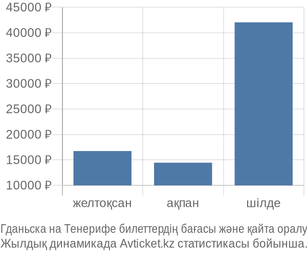 Гданьска на Тенерифе авиабилет бағасы