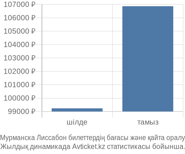 Мурманска Лиссабон авиабилет бағасы