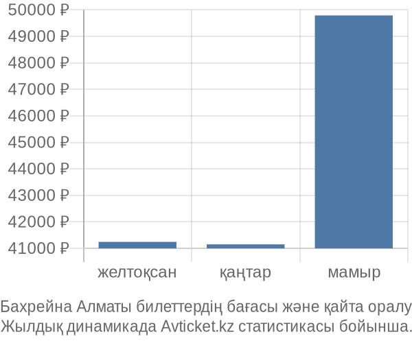 Бахрейна Алматы авиабилет бағасы