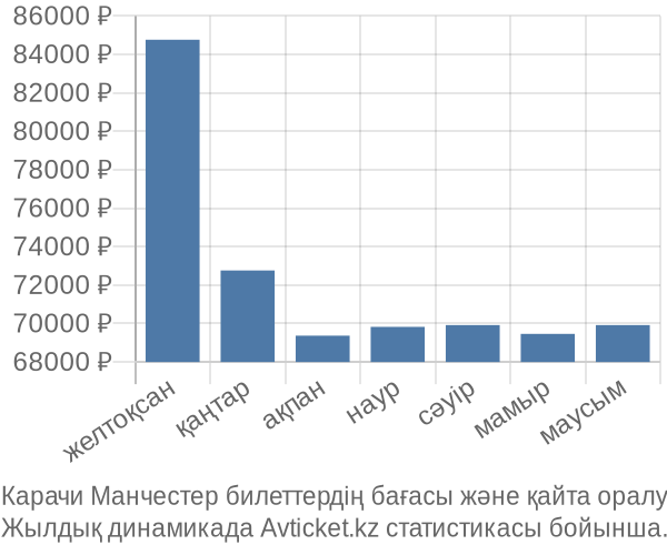 Карачи Манчестер авиабилет бағасы