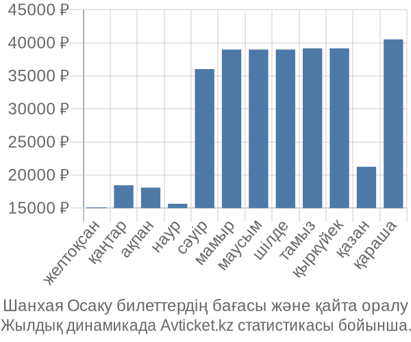 Шанхая Осаку авиабилет бағасы