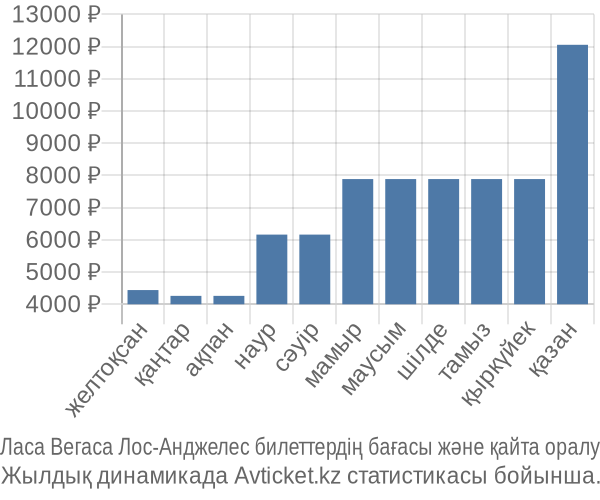 Ласа Вегаса Лос-Анджелес авиабилет бағасы