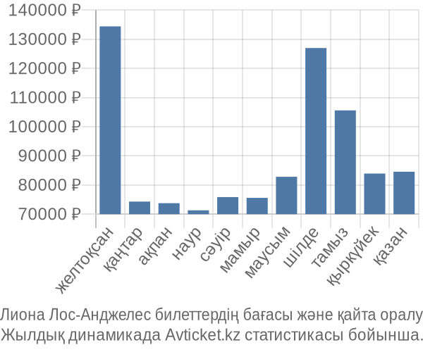 Лиона Лос-Анджелес авиабилет бағасы