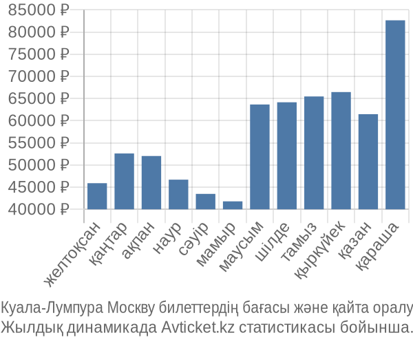 Куала-Лумпура Москву авиабилет бағасы