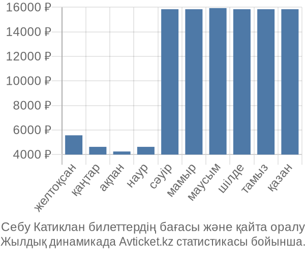 Себу Катиклан авиабилет бағасы