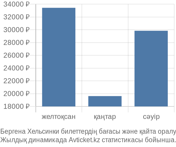 Бергена Хельсинки авиабилет бағасы