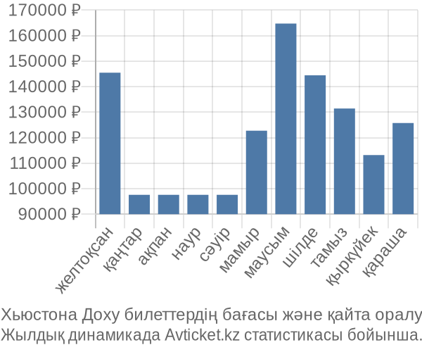 Хьюстона Доху авиабилет бағасы