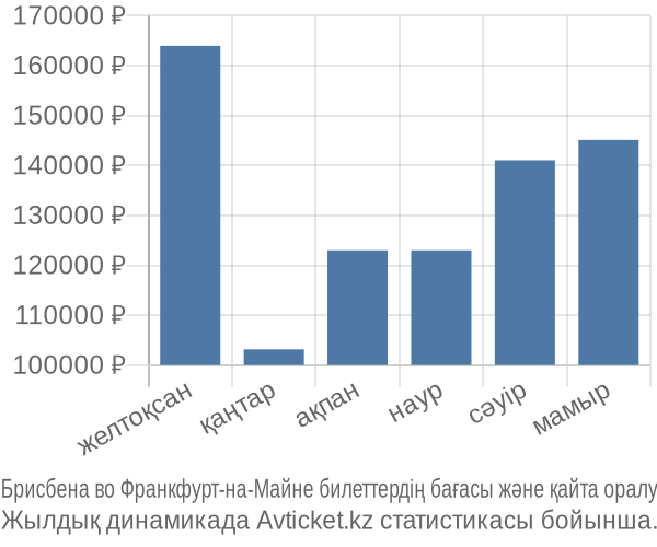 Брисбена во Франкфурт-на-Майне авиабилет бағасы