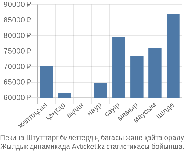 Пекина Штуттгарт авиабилет бағасы