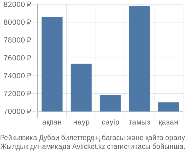 Рейкьявика Дубаи авиабилет бағасы