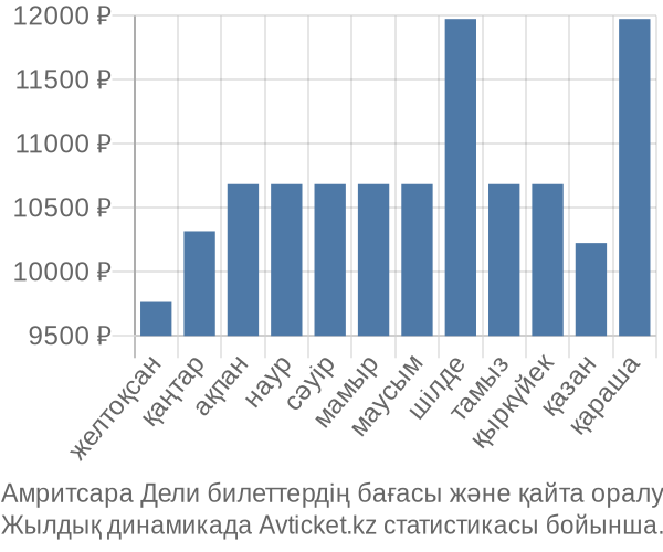 Амритсара Дели авиабилет бағасы