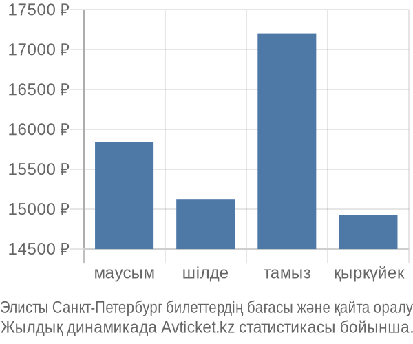 Элисты Санкт-Петербург авиабилет бағасы