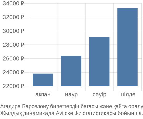 Агадира Барселону авиабилет бағасы