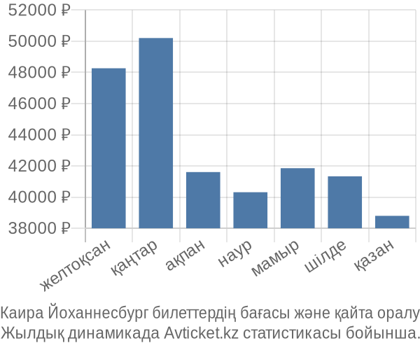 Каира Йоханнесбург авиабилет бағасы