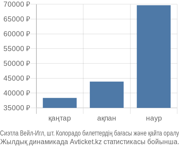 Сиэтла Вейл-Игл, шт. Колорадо авиабилет бағасы
