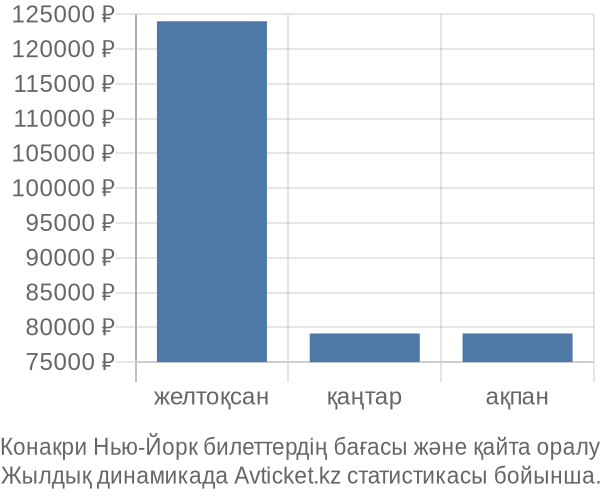 Конакри Нью-Йорк авиабилет бағасы