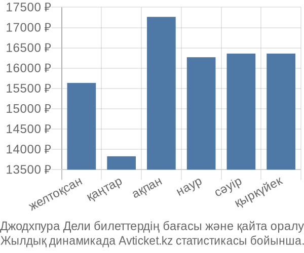 Джодхпура Дели авиабилет бағасы