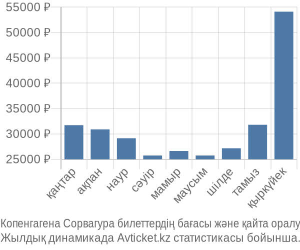 Копенгагена Сорвагура авиабилет бағасы