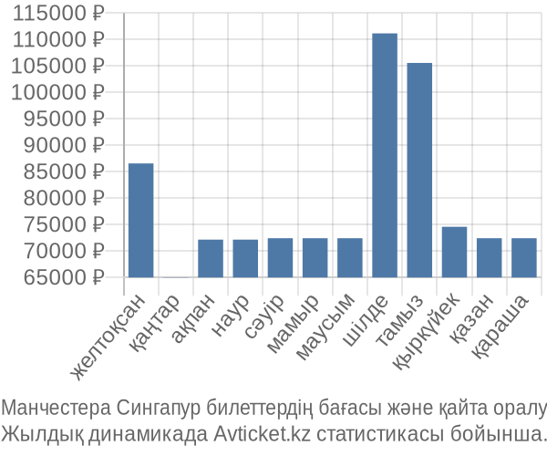 Манчестера Сингапур авиабилет бағасы