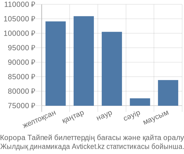 Корора Тайпей авиабилет бағасының өзгеру графигі Корора Тайпей авиабилет бағасы