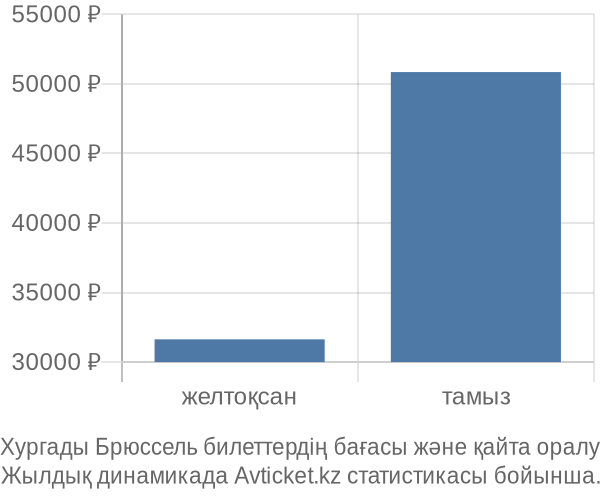 Хургады Брюссель авиабилет бағасы