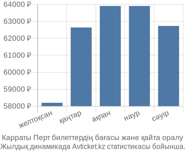 Карраты Перт авиабилет бағасы