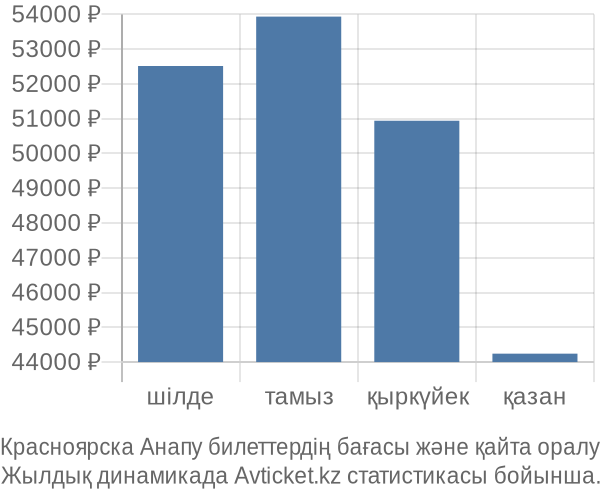 Красноярска Анапу авиабилет бағасы