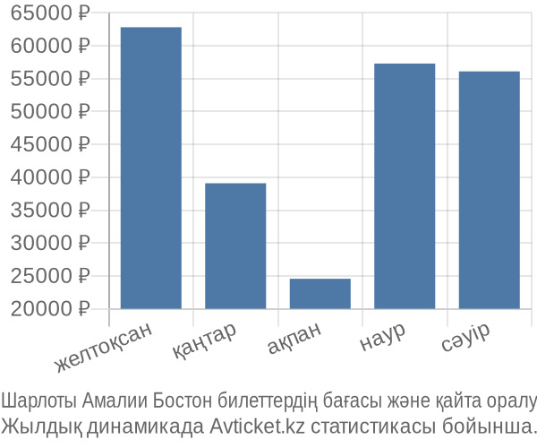 Шарлоты Амалии Бостон авиабилет бағасы
