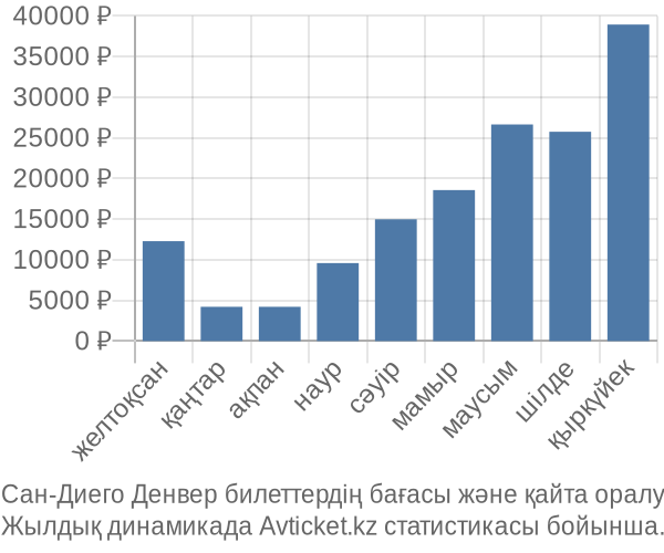 Сан-Диего Денвер авиабилет бағасы