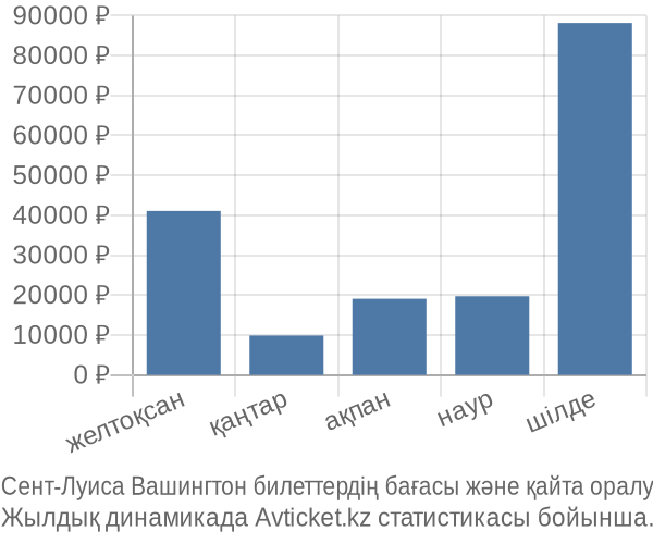 Сент-Луиса Вашингтон авиабилет бағасы