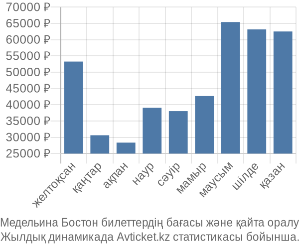Медельина Бостон авиабилет бағасы