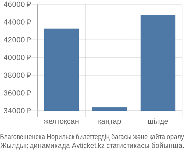 Благовещенска Норильск авиабилет бағасы