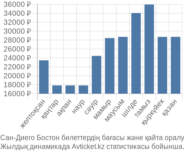 Сан-Диего Бостон авиабилет бағасы