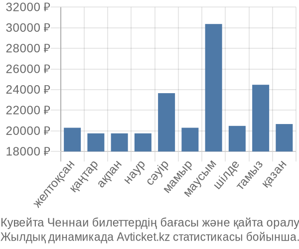 Кувейта Ченнаи авиабилет бағасы