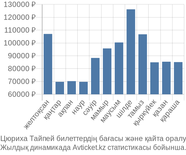 Цюриха Тайпей авиабилет бағасы